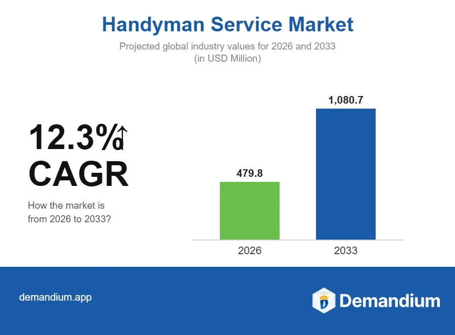 Market Overview of the Handyman Business 