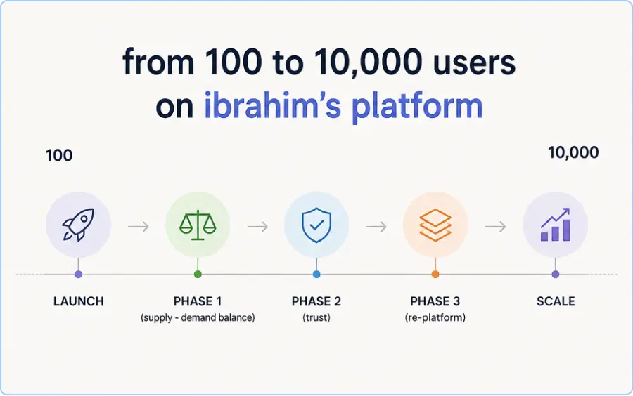from-100-to-10,000-users-on-ibrahim’s-platform